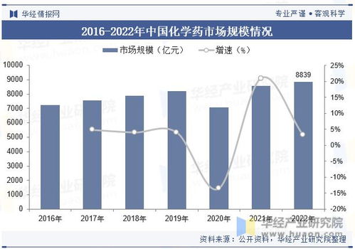 中国化学制药行业现状及发展趋势分析,新药研发将继续成为行业重要推动力 图